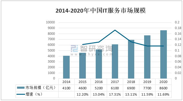 2020年中国it服务市场分析概括市场规模有望接近一万亿元图